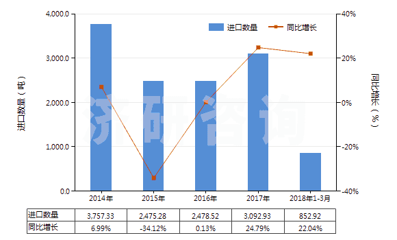 2014-2018年3月中國加強或與紡織材料合制硫化橡膠管(裝有附件、硬質(zhì)橡膠除外)(HS40093200)進口量及增速統(tǒng)計